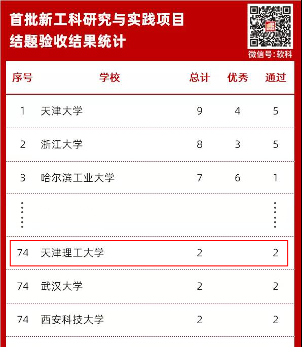 威尼斯官网首批新工科研究与实践项目顺利通过结题验收